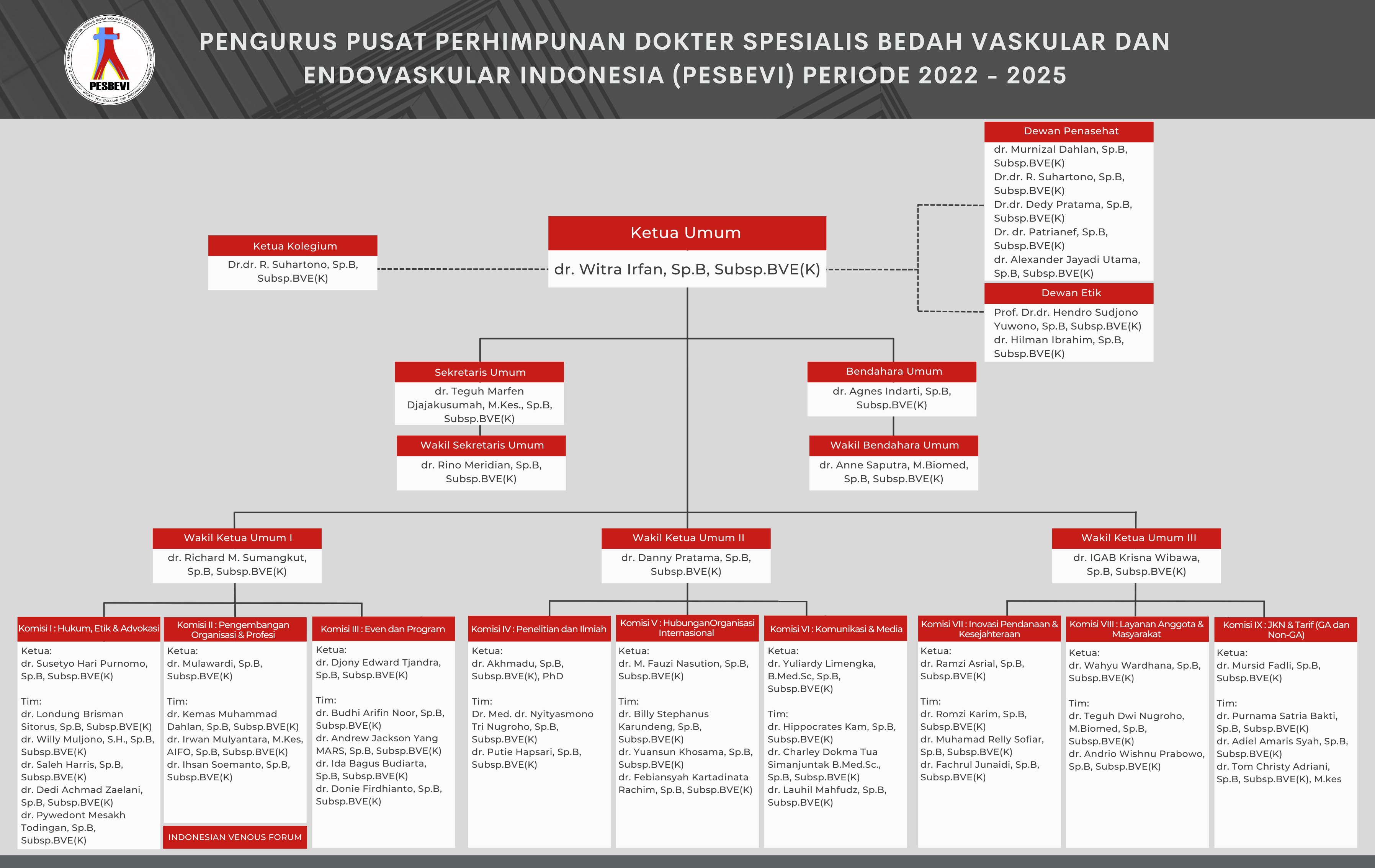 Pengurus Kolegium Ilmu Beda Vaskular dan Endovaskular Indonesia Periode 2022-2025